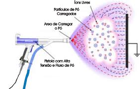 Métodos de Aplicação da Tinta em Pó
